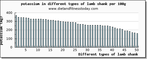 lamb shank potassium per 100g